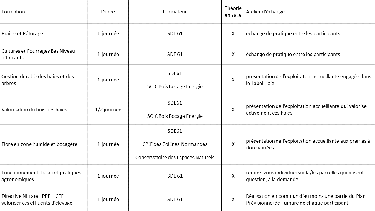 Formations proposées : Prairie et Pâturage Cultures et Fourrages Bas Niveau d'Intrants Gestion durable des haies et des arbres Valorisation du bois des haies Flore en zone humide et bocagère Fonctionnement du sol et pratiques agronomiques Directive Nitrate : PPF – CEF – valoriser ces effluents d’élevage